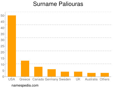 Familiennamen Paliouras