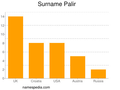 Familiennamen Palir