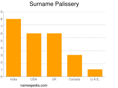 Familiennamen Palissery