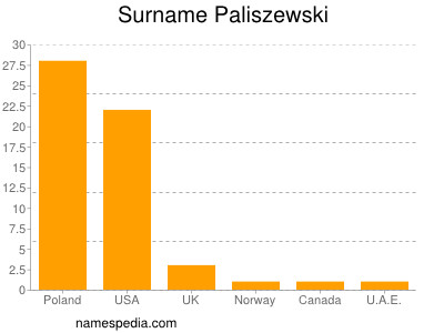 Familiennamen Paliszewski