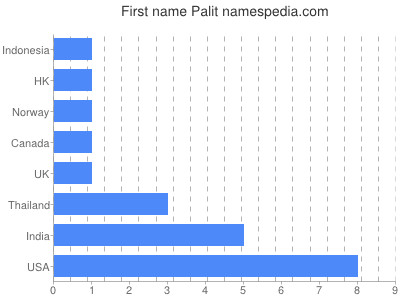 Vornamen Palit