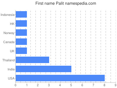prenom Palit