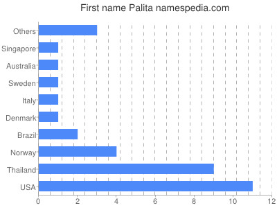 prenom Palita