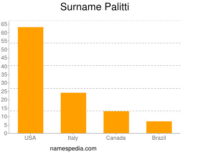 Familiennamen Palitti