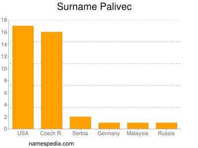 Familiennamen Palivec