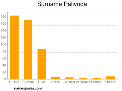 Familiennamen Palivoda