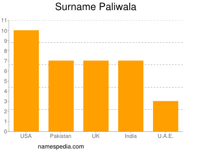 Familiennamen Paliwala