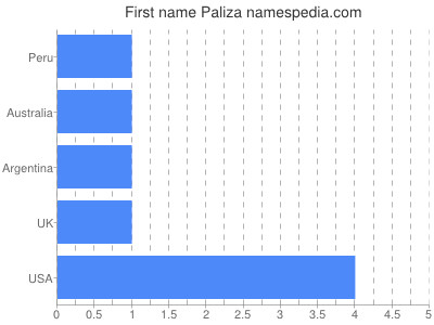 Vornamen Paliza