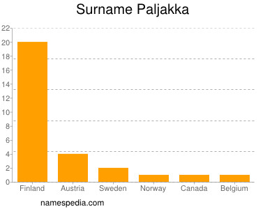 Familiennamen Paljakka
