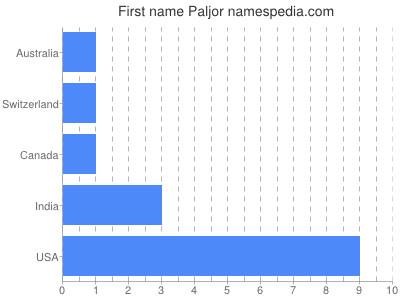 Vornamen Paljor
