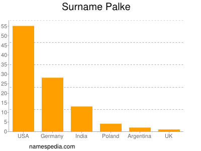 nom Palke