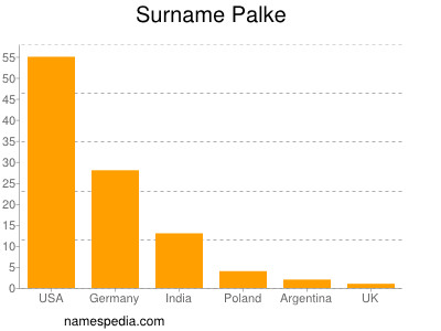 Familiennamen Palke