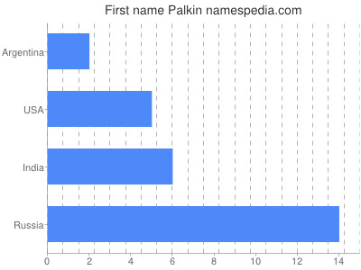 Vornamen Palkin