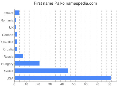 Vornamen Palko