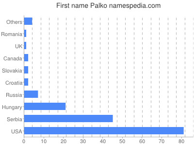 prenom Palko