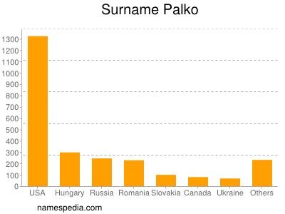 Familiennamen Palko