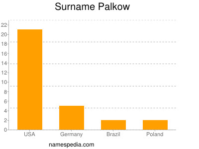 Familiennamen Palkow