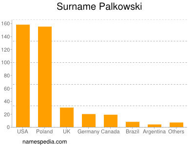 Surname Palkowski