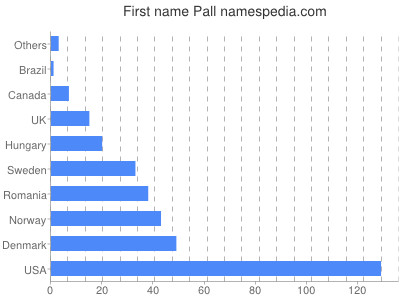 prenom Pall