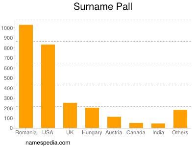 Surname Pall