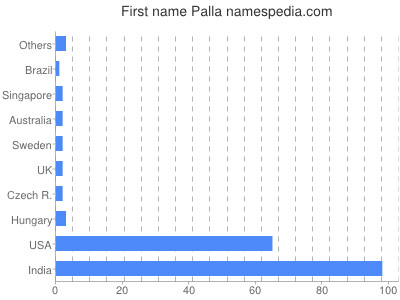 Vornamen Palla