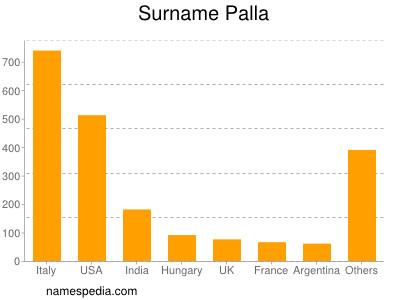 Familiennamen Palla