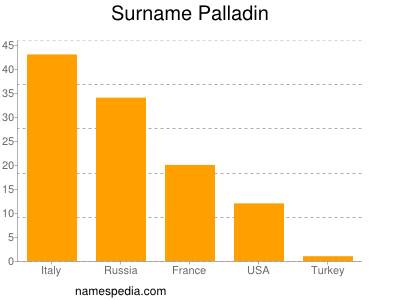 nom Palladin