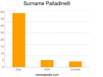 Familiennamen Palladinelli