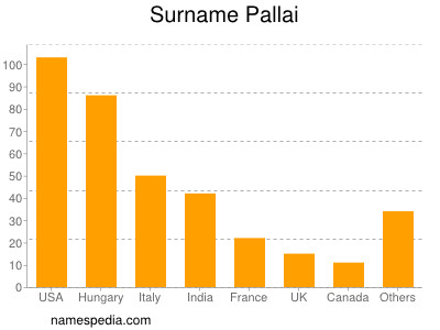 Familiennamen Pallai