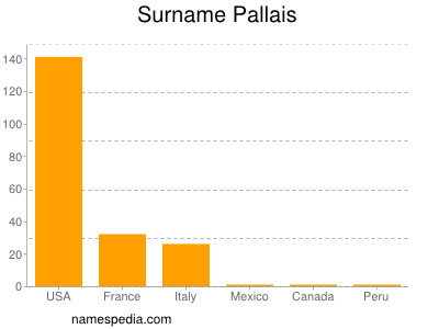 Familiennamen Pallais