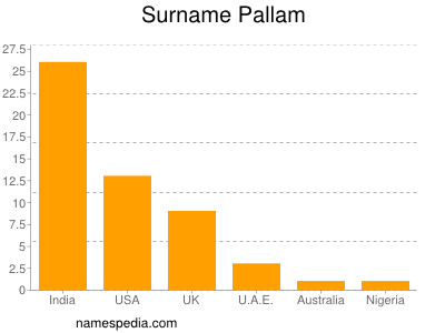 Familiennamen Pallam