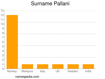 Familiennamen Pallani