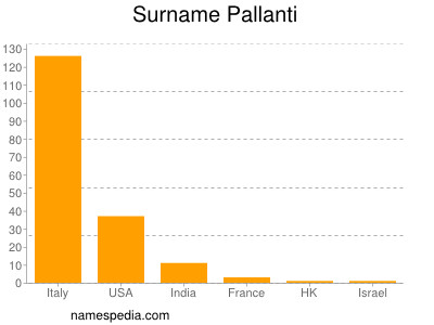 nom Pallanti