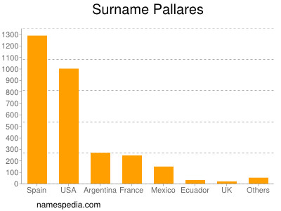 Familiennamen Pallares