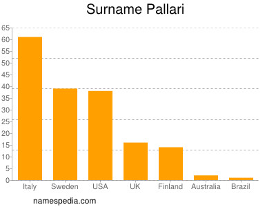 Familiennamen Pallari