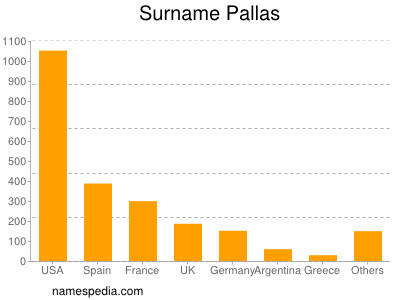 Familiennamen Pallas