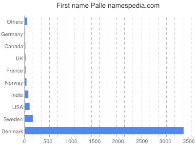 Vornamen Palle