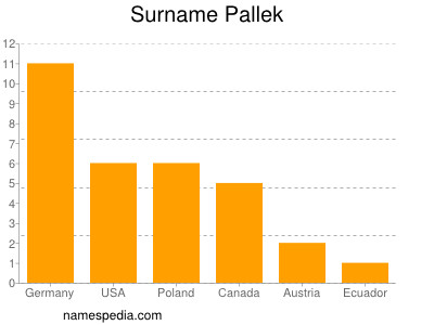 Familiennamen Pallek