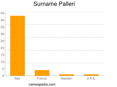 Familiennamen Palleri