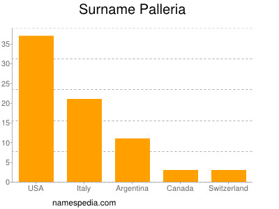 Familiennamen Palleria