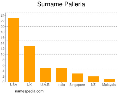 Familiennamen Pallerla