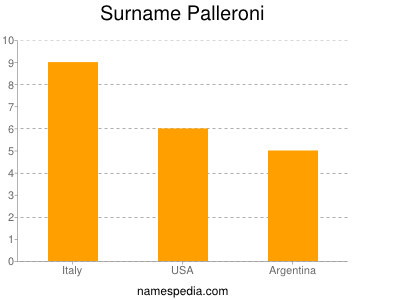 Familiennamen Palleroni