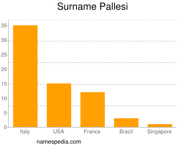 Familiennamen Pallesi