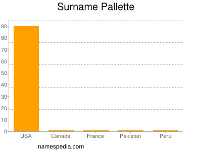 Familiennamen Pallette