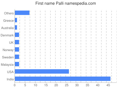 Vornamen Palli