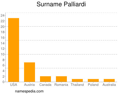 Surname Palliardi