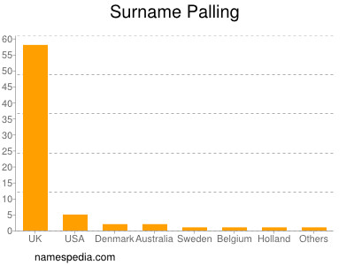 Familiennamen Palling