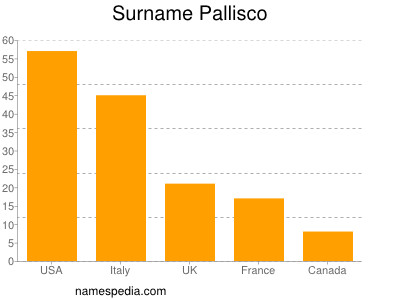 Familiennamen Pallisco