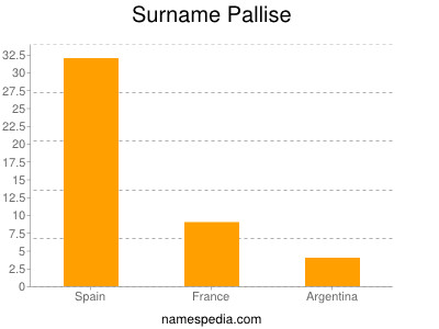 Surname Pallise