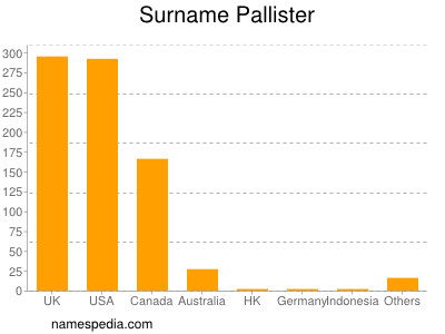 Familiennamen Pallister